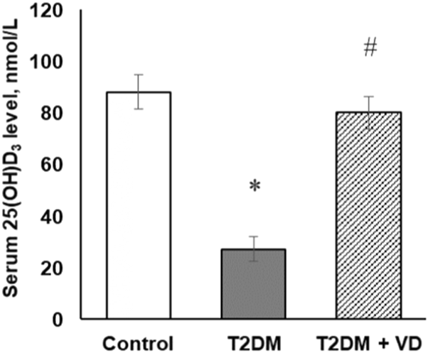 Bar graph showing serum 25(OH)D₃ levels in nmol/L across three groups: Control, T2DM, and T2DM + VD. Control group has a level around 85 nmol/L, T2DM around 25 nmol/L, and T2DM + VD around 95 nmol/L. Error bars and symbols indicate statistical significance.