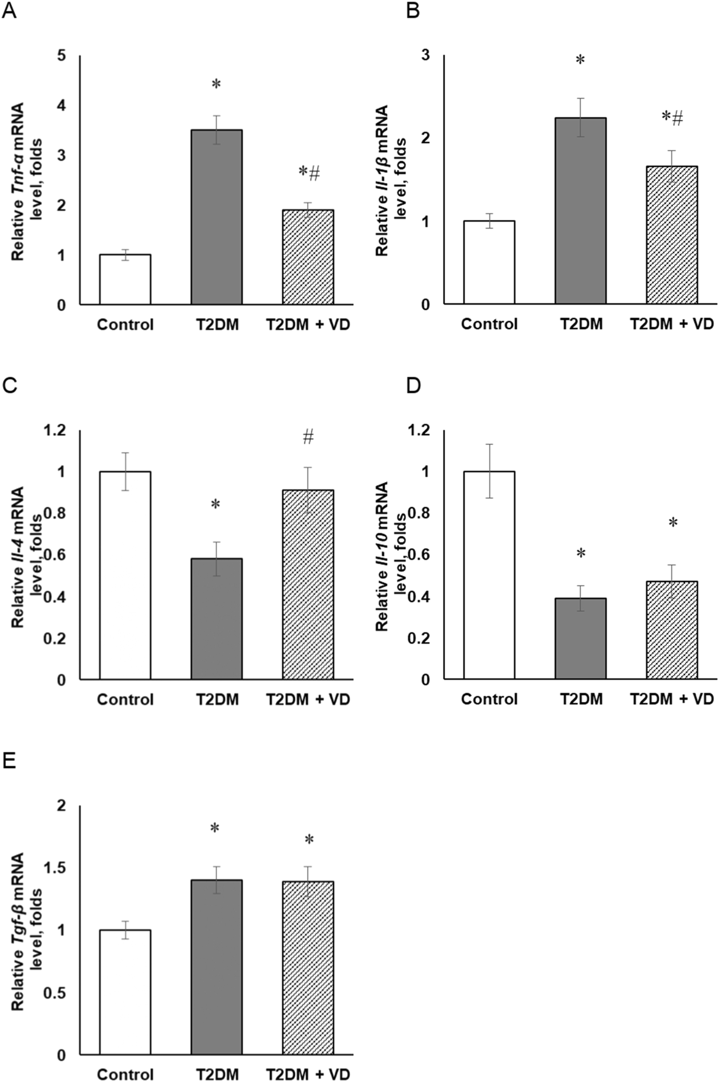 Bar graphs labeled A to E compare mRNA levels among Control, T2DM, and T2DM + VD groups. Graph A shows increased Tnf-α in T2DM, reduced with VD. Graph B depicts elevated Il-1β in T2DM, partially reduced by VD. Graph C shows decreased Il-4 in T2DM, improved with VD. Graph D presents reduced Il-10 in T2DM, unchanged by VD. Graph E illustrates increased Tgf-β in T2DM, maintained with VD. Asterisks and hash symbols signify significant differences.