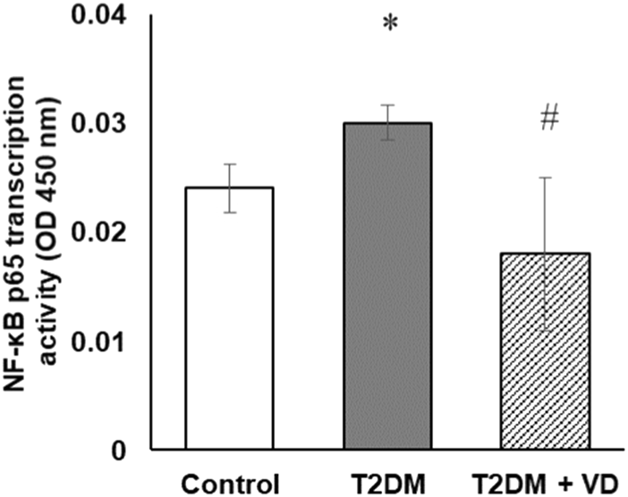 Bar graph showing NF-kB p65 transcription activity measured in OD 450 nm. Three bars represent Control, T2DM, and T2DM plus VD groups. The T2DM bar is highest, marked with an asterisk, indicating significance. The T2DM plus VD bar is lower, marked with a hash, indicating a reduction. Error bars are present on each bar.