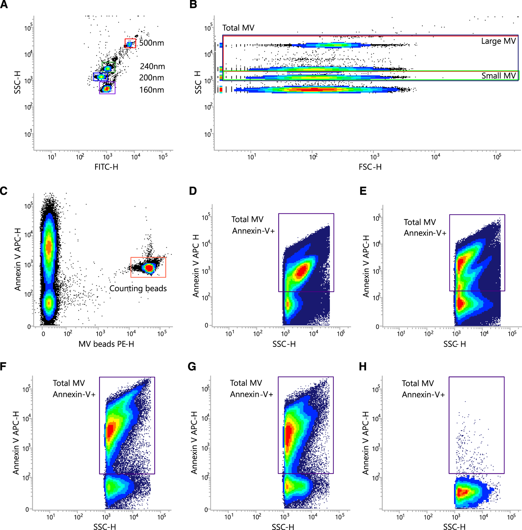 Flow cytometry plots showcasing microparticle analysis. Panel A displays size calibration with beads ranging from 160 to 500 nanometers. Panel B distinguishes between large and small microparticles. Panel C identifies counting beads. Panels D to H highlight total microparticles positive for Annexin V, with variations in scatter and intensity.