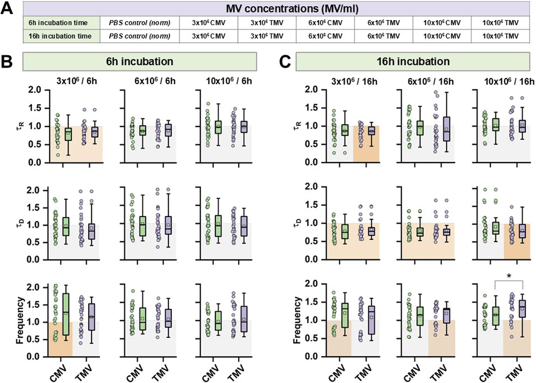 Box plots display MV concentrations at 3x10^6, 6x10^6, and 10x10^6 for two incubation times (6h and 16h) and conditions (CMV, TMV). Each plot shows distributions for parameters τ(R), τ(D), and frequency. The arrangement underscores variation across conditions and incubation periods.