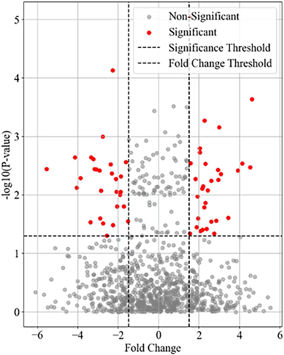 Volcano plot illustrating fold change versus negative log-ten of p-value. Red dots represent significant data points, while grey dots represent non-significant ones. Dashed lines indicate significance and fold change thresholds. The x-axis is labeled "Fold Change," and the y-axis is labeled "-log10(P-value)."