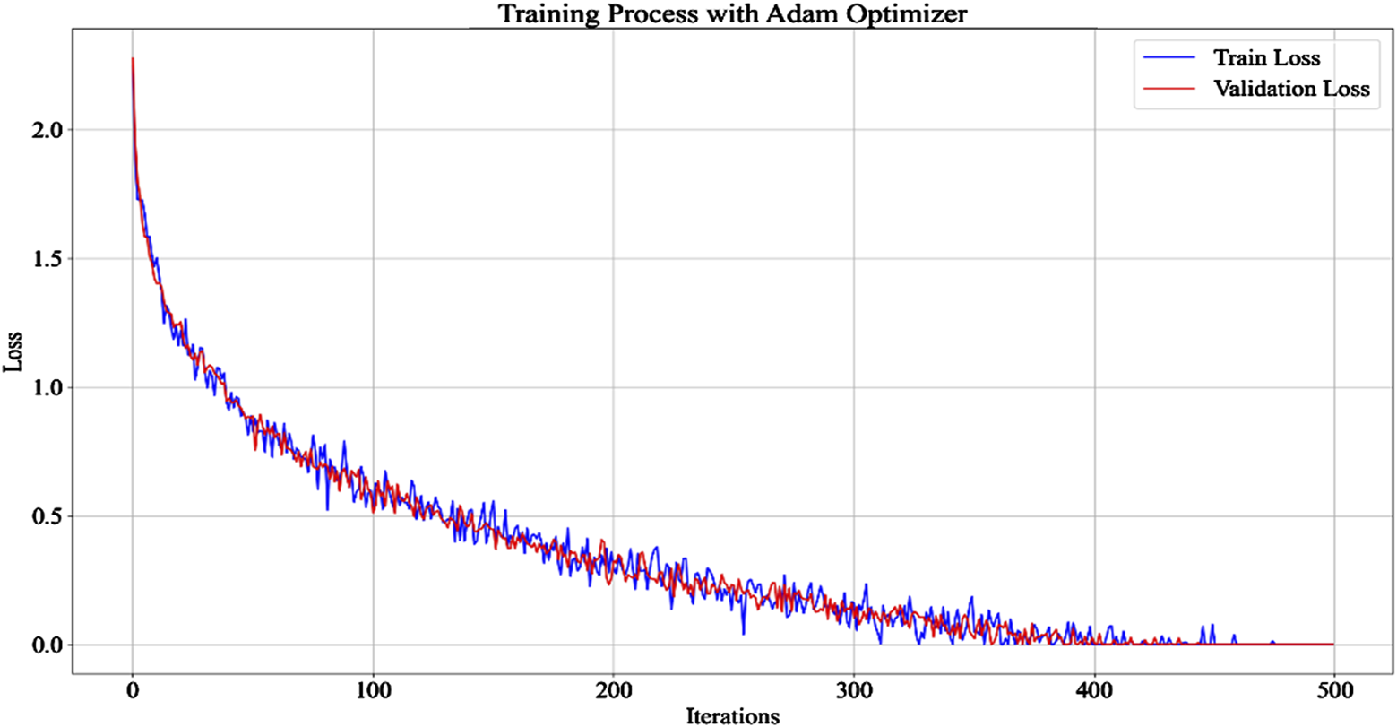 Line graph titled "Training Process with Adam Optimizer" showing training loss in blue and validation loss in red over 500 iterations. Both losses decrease steeply at first, then more gradually, converging near zero.