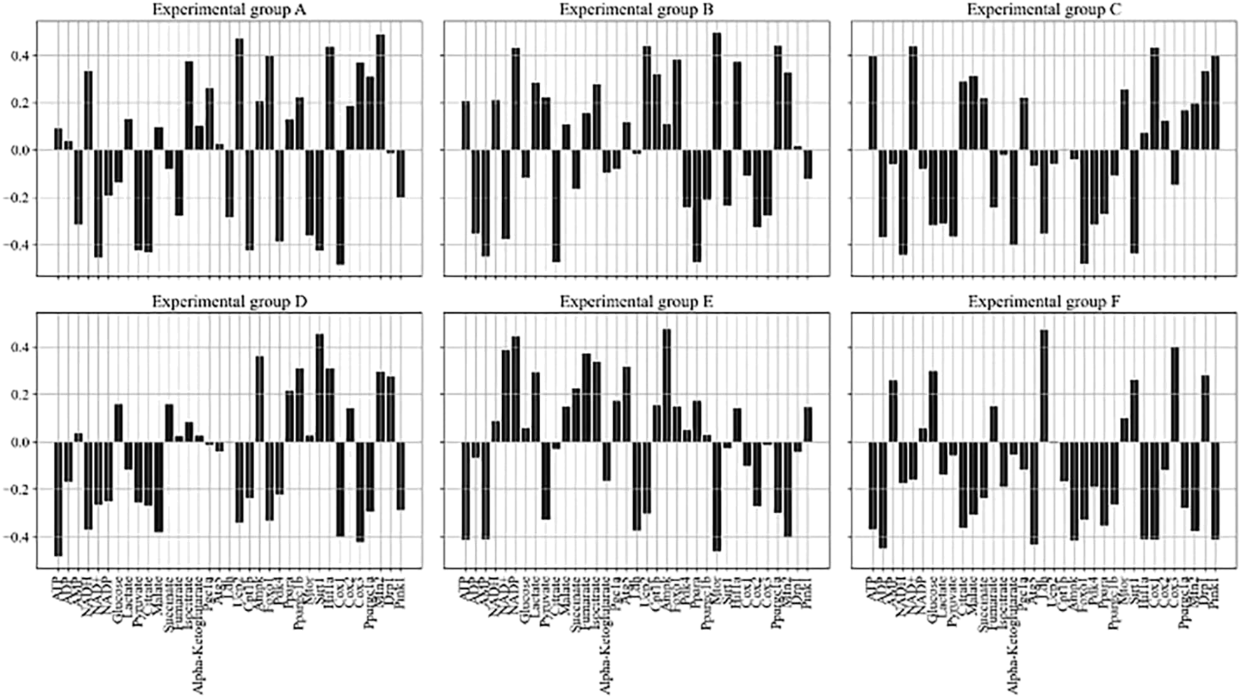 Six bar charts representing various metabolic measurements for Experimental Groups A to F. Each chart shows vertical bars with values ranging from -0.5 to 0.5 for different metabolites like ATP, NAD, glucose, and others labeled along the x-axis. Patterns vary across groups, suggesting differences in metabolic profiles.