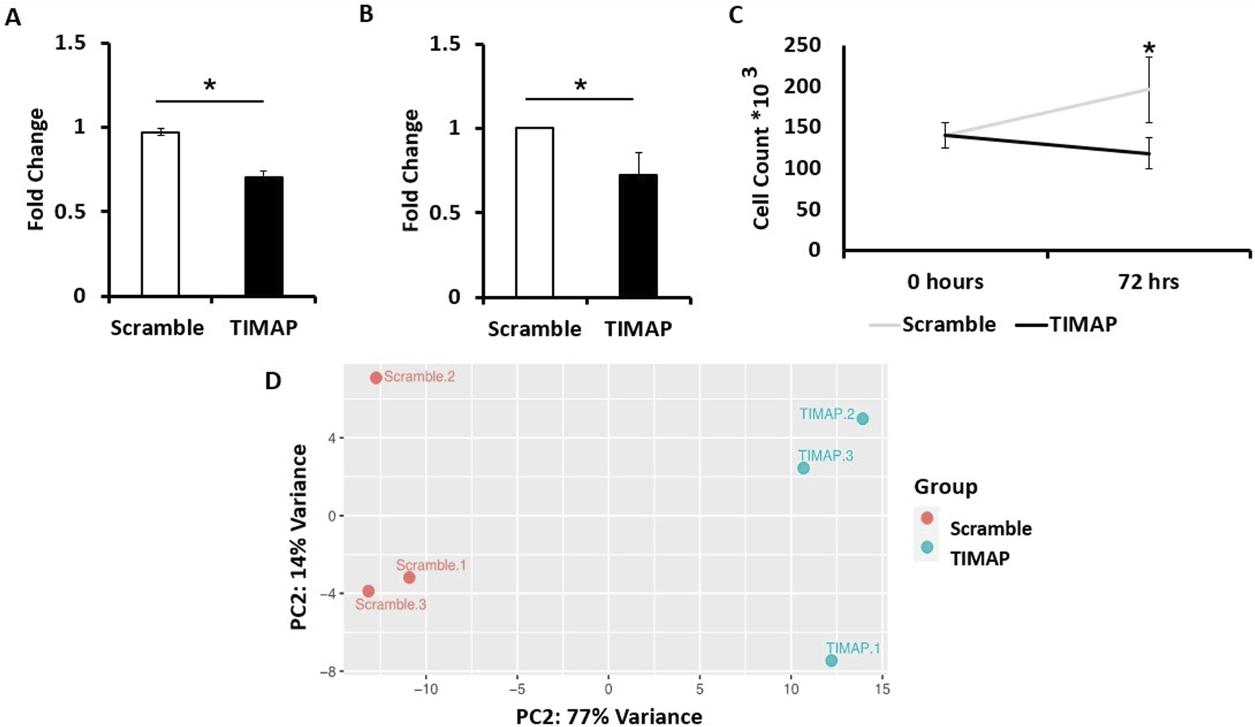 Graphs A and B show fold change with Scramble higher than TIMAP, indicated by asterisk. Graph C illustrates increased cell count over 72 hours for both groups, with Scramble showing greater increase. Graph D is a PCA plot illustrating separation between Scramble and TIMAP groups along PC1 and PC2 axes.