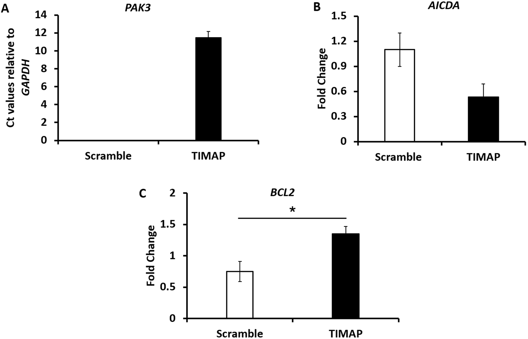 Bar charts display differential gene expression in Scramble and TIMAP conditions. Chart A shows higher Ct values for PAK3 gene in TIMAP. Chart B indicates reduced AICDA fold change in TIMAP. Chart C reveals increased BCL2 fold change in TIMAP, marked with an asterisk for significance.
