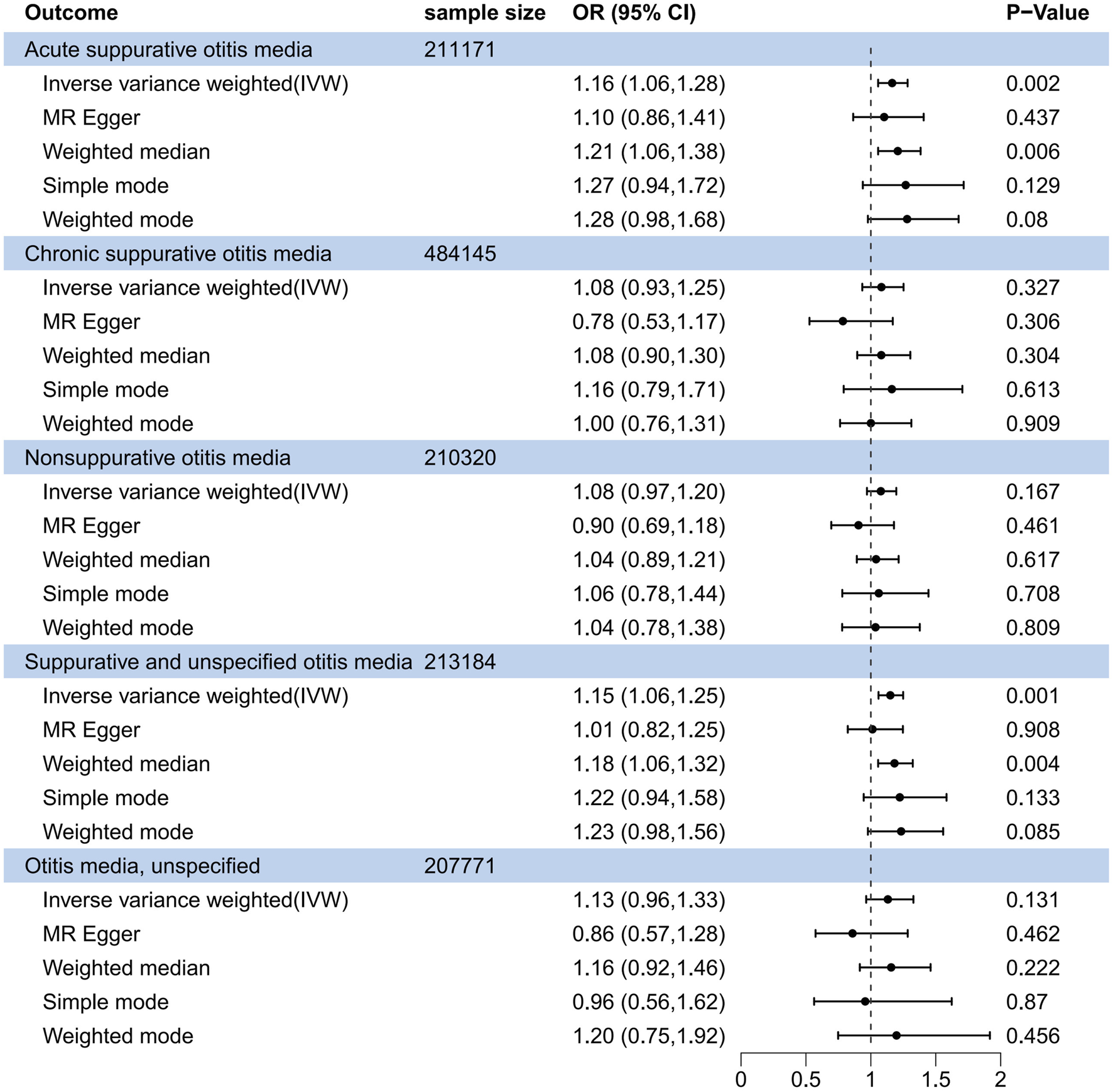 Forest plot showing odds ratios (OR) with 95% confidence intervals (CI) for five types of otitis media. Each row compares methods: Inverse Variance Weighted, MR Egger, Weighted Median, Simple Mode, and Weighted Mode. P-values vary, indicating statistical significance, with several ORs exceeding 1, suggesting an association. Sample sizes range from 207,771 to 484,145.