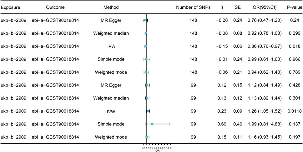 Forest plot showing results from Mendelian randomization analysis with methods including MR Egger, Weighted median, Inverse Variance Weighted (IVW), Simple mode, and Weighted mode. It lists exposures and outcomes with the number of SNPs, effect estimates (ß), standard errors (SE), odds ratios (OR) with 95% confidence intervals, and p-values. Two sets of data are presented for ukb-b-2209 and ukb-b-2909 against ebi-a-GCST90018814 outcomes, showing varying significant and non-significant results for each method.
