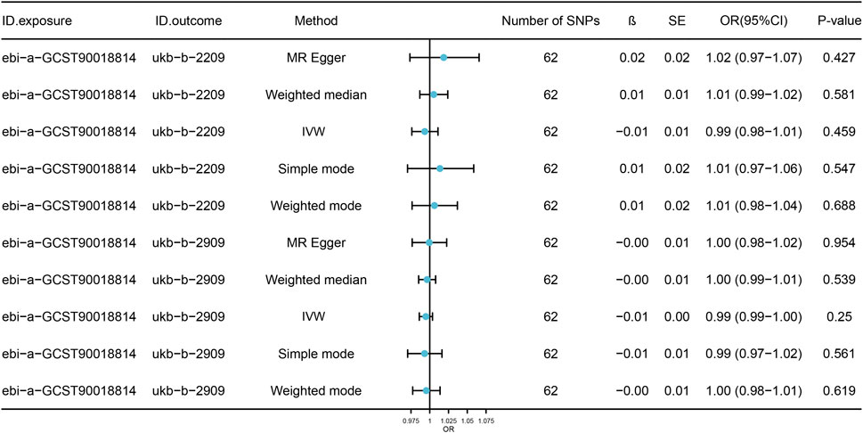 Forest plot table displaying results of Mendelian randomization methods. Rows list methods: MR Egger, Weighted median, IVW, Simple mode, and Weighted mode, each with 62 SNPs. Columns include ID exposure, ID outcome, estimates, standard error (SE), odds ratio (OR) with confidence intervals, and P-values. Blue markers indicate effect sizes and confidence intervals relative to the vertical line at OR 1.