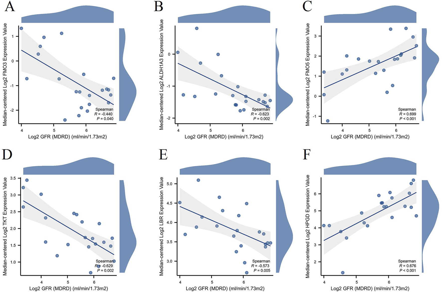 Six scatter plots labeled A to F show the relationship between Log2 GFR (MDRD) and median-centered Log2 gene expression values: FMO3, ALDH1A3, FMO5, TKT, LBR, and HPGD. Each plot features a trend line, shaded confidence interval, and Spearman correlation values. Plots A, B, D, and E show negative correlations, while plots C and F show positive correlations.