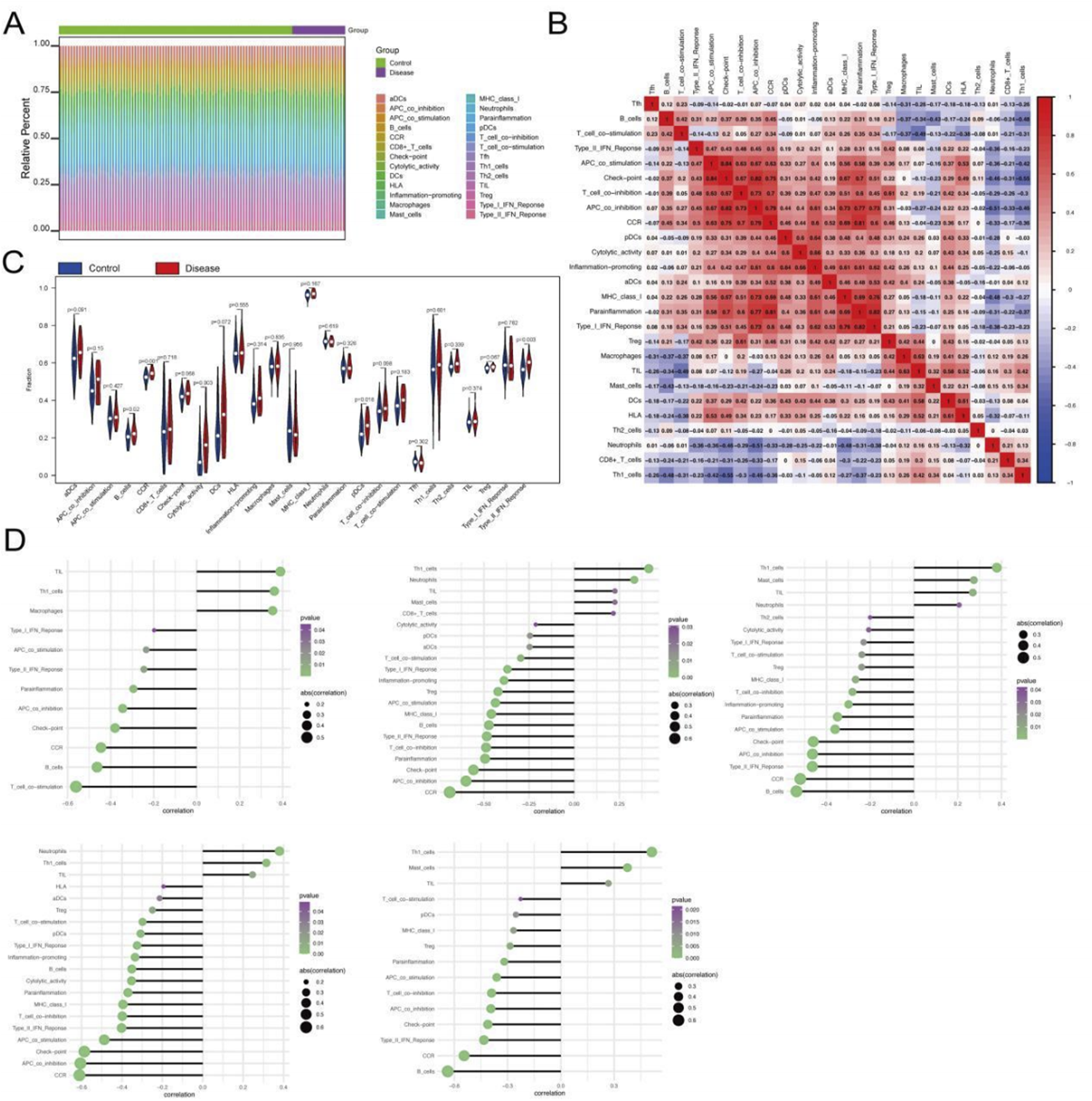 A composite image featuring four panels of scientific data visualization. Panel A is a stacked bar chart displaying the relative percent of different groups. Panel B is a heatmap showing correlation values among various immune-related factors, with a color gradient from blue to red. Panel C features violin plots comparing control and disease groups across multiple categories, marked by statistical significance. Panel D consists of six dot plots visualizing correlations with significance levels indicated by color gradient and size of dots.