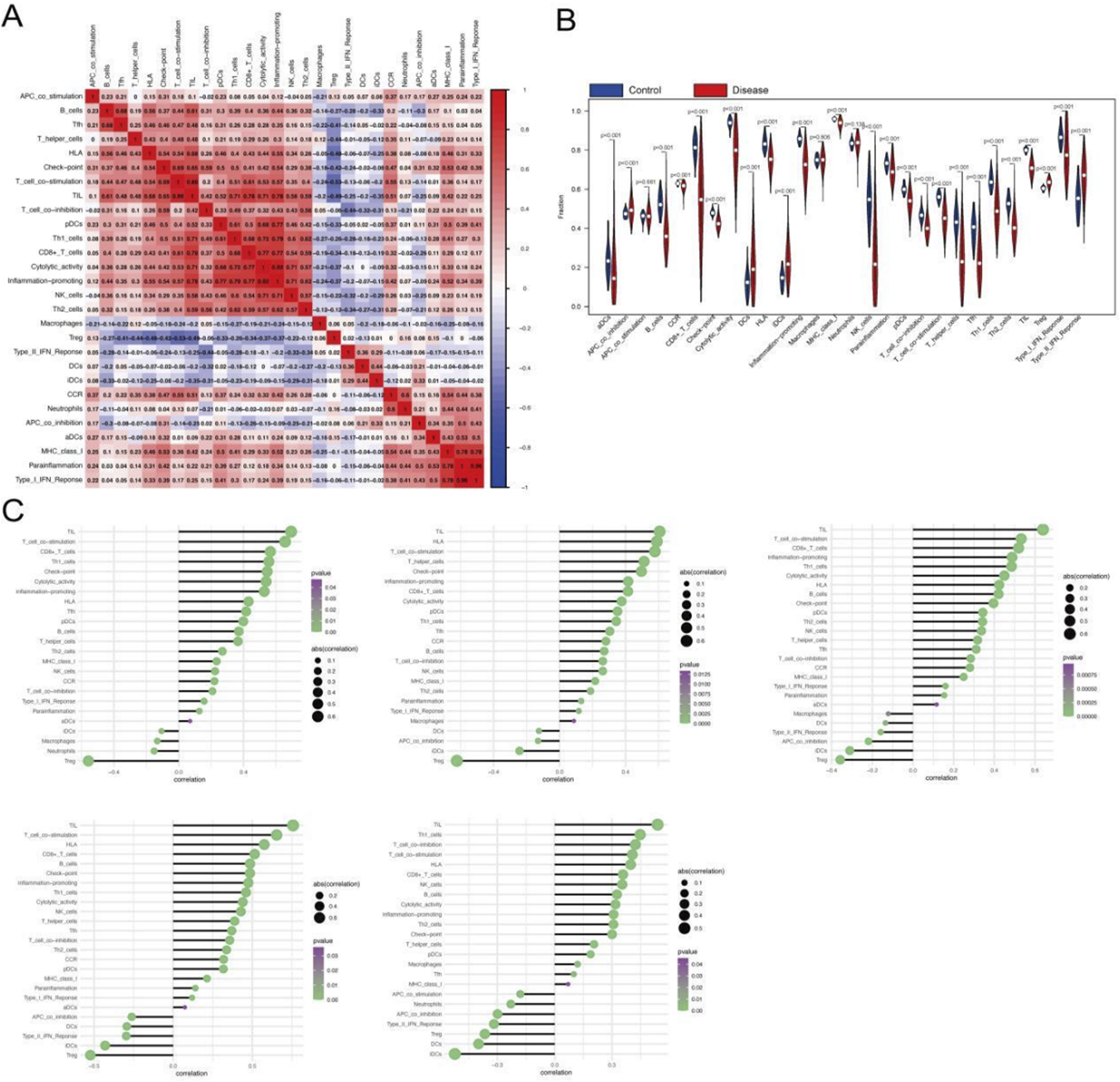 Panel A is a correlation heatmap of immune cell activities, with color gradients indicating positive and negative correlations. Panel B shows violin plots comparing control and disease groups across different immune aspects, with red and blue representing disease and control respectively. Panel C features six bar charts with green dots illustrating correlations between immune responses and specific variables, with varying dot sizes and colors indicating correlation strength and significance.