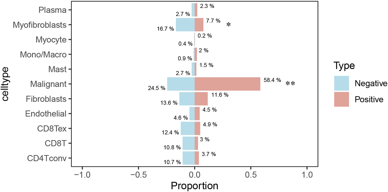 Bar chart showing the proportion of different cell types categorized as either negative (light blue) or positive (pink). The cell types include Plasma, Myofibroblasts, Myocyte, Mono/Macro, Mast, Malignant, Fibroblasts, Endothelial, CD8Tex, CD8T, and CD4Tconv. Malignant cells have the highest positive proportion at 58.4%, while Myocyte shows the largest negative proportion at 16.7%. Percentages are labeled on the bars.