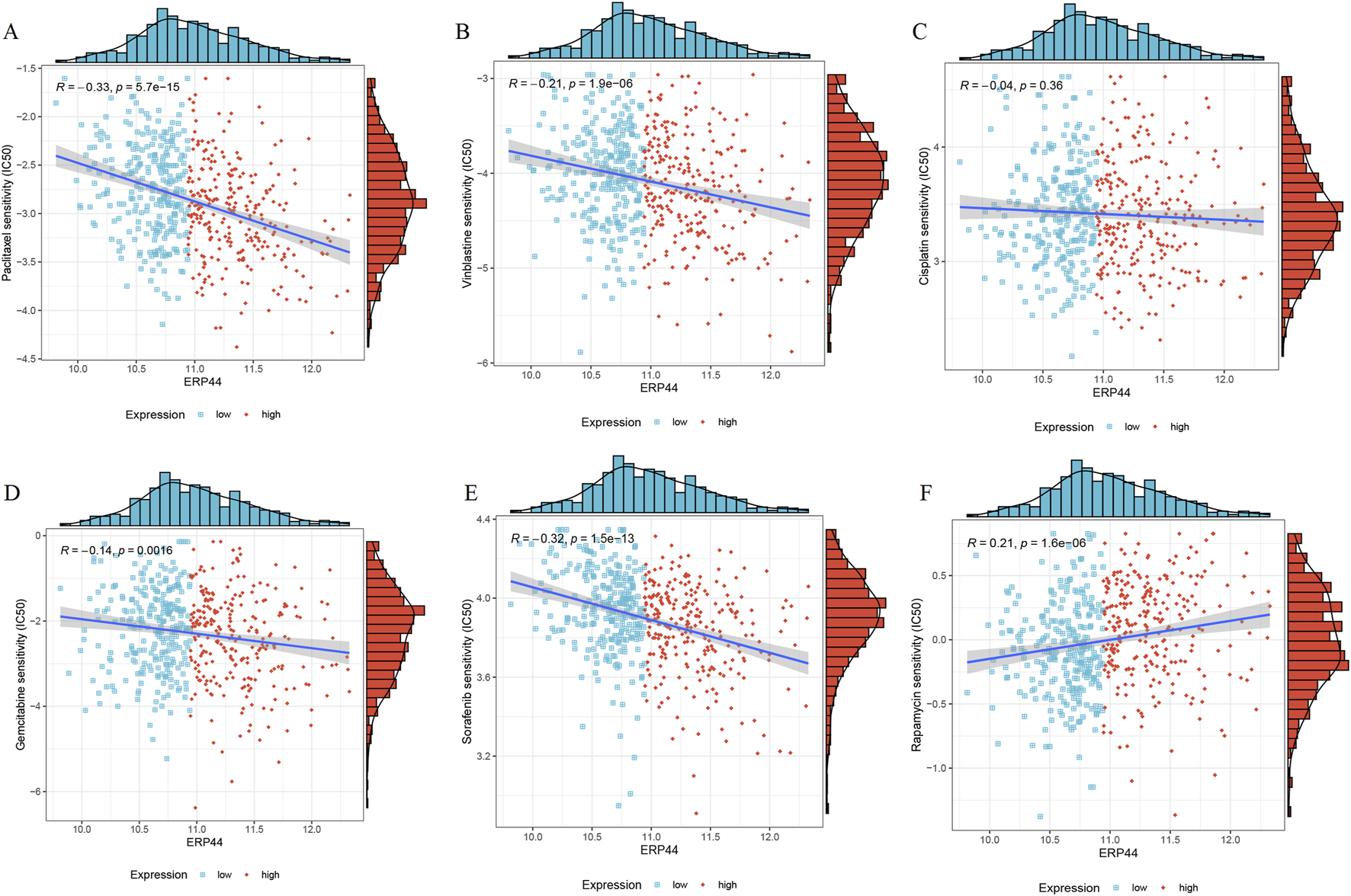 Six scatter plots with fitted regression lines show the relationship between ERP44 expression and drug sensitivities (IC50) for different drugs (Paclitaxel, Vinblastine, Cisplatin, Gemcitabine, Sorafenib, Rapamycin). Each plot includes a correlation coefficient (R) and p-value, with expression levels marked as low (blue) and high (red). Histograms at the top and right of each plot display expression and IC50 distributions, respectively.