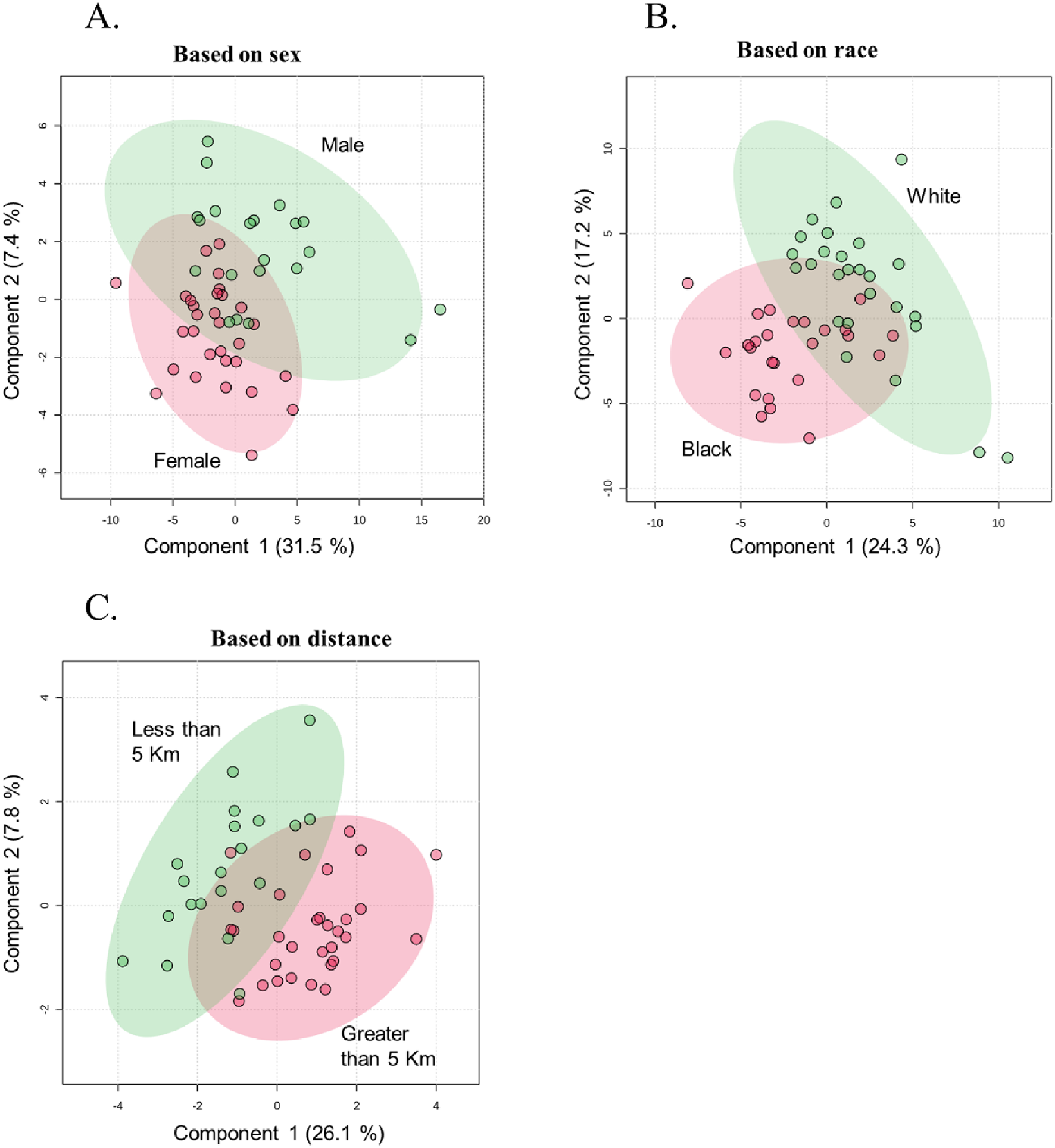 Three scatter plots labeled A, B, and C. A: Based on sex, showing data distribution with overlapping ellipses for male (green) and female (red) on components one and two. B: Based on race, depicting data with ellipses for white (green) and black (red) categories on components one and two. C: Based on distance, illustrating data with ellipses for less than five kilometers (green) and greater than five kilometers (red) on components one and two. Each plot shows variance percentages for both components.