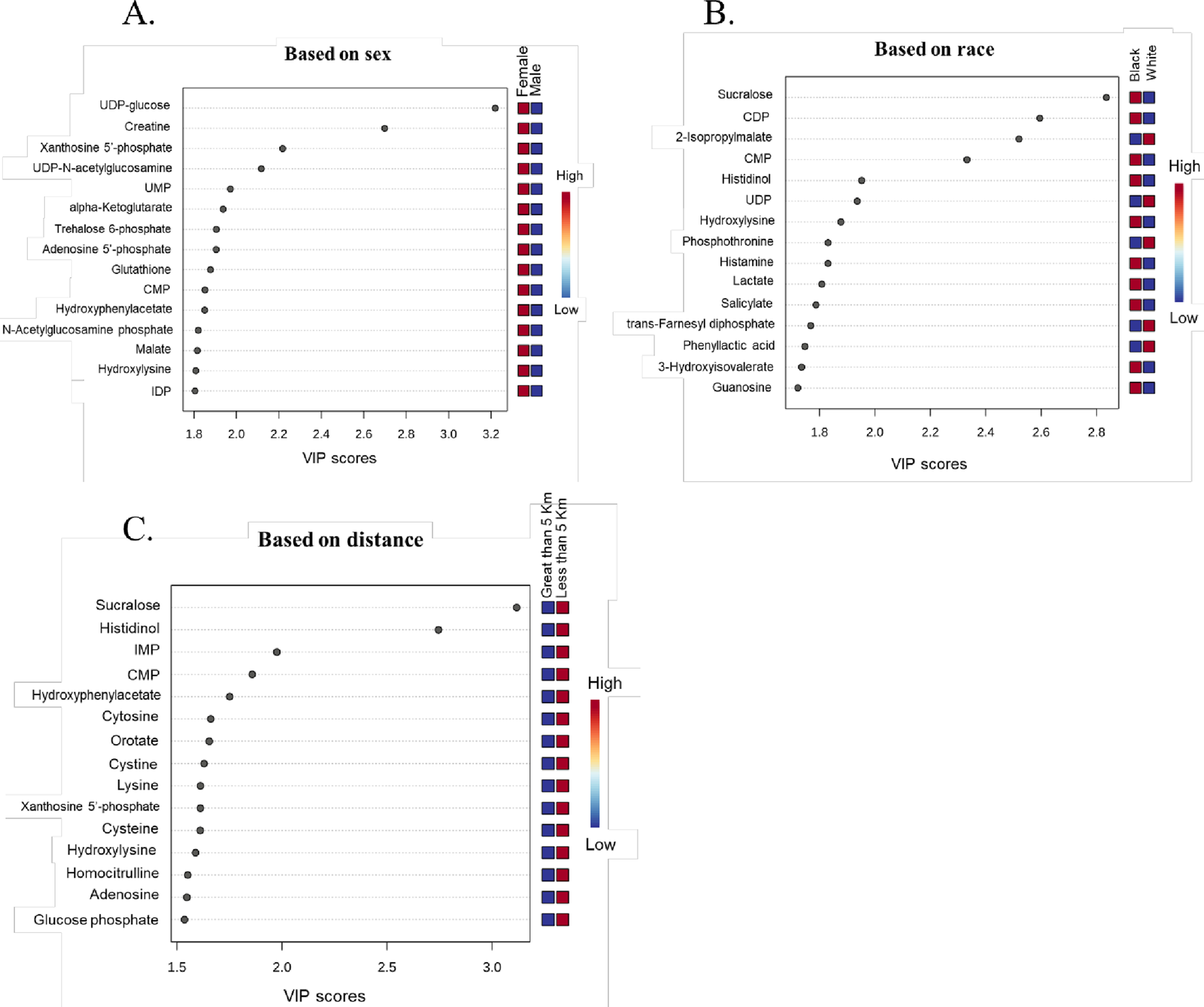 Three scatter plots labeled A, B, and C show VIP scores based on different categories. A: Based on sex, with scores from 1.8 to 3.2 highlighting metabolites like UDP-glucose and Creatine. B: Based on race, scores from 1.8 to 2.8 featuring Sucralose and CDP, with a black-white color scale. C: Based on distance, from 1.5 to 3.0, showing Sucralose and Histidinol, using a distance color scale. Each plot includes a gradient of high to low levels indicated by a colored sidebar.