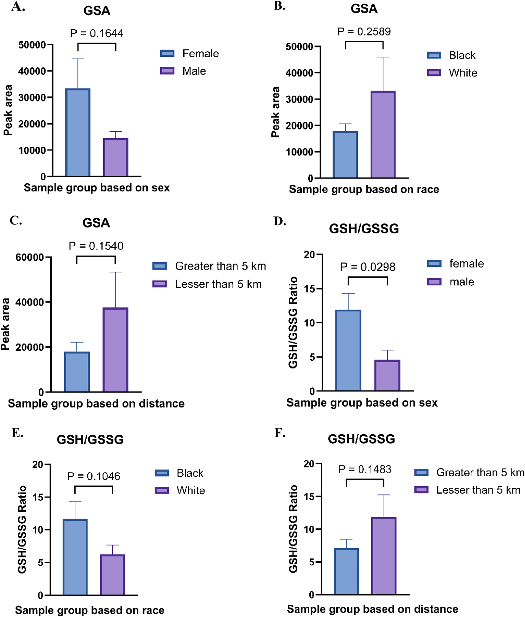 Bar charts compare GSA and GSH/GSSG ratios across different groups. Charts A and D show sex-based comparisons. Charts B and E show race-based comparisons. Charts C and F show comparisons based on distance. Each chart includes p-values and color-coded legends for the groups being compared.