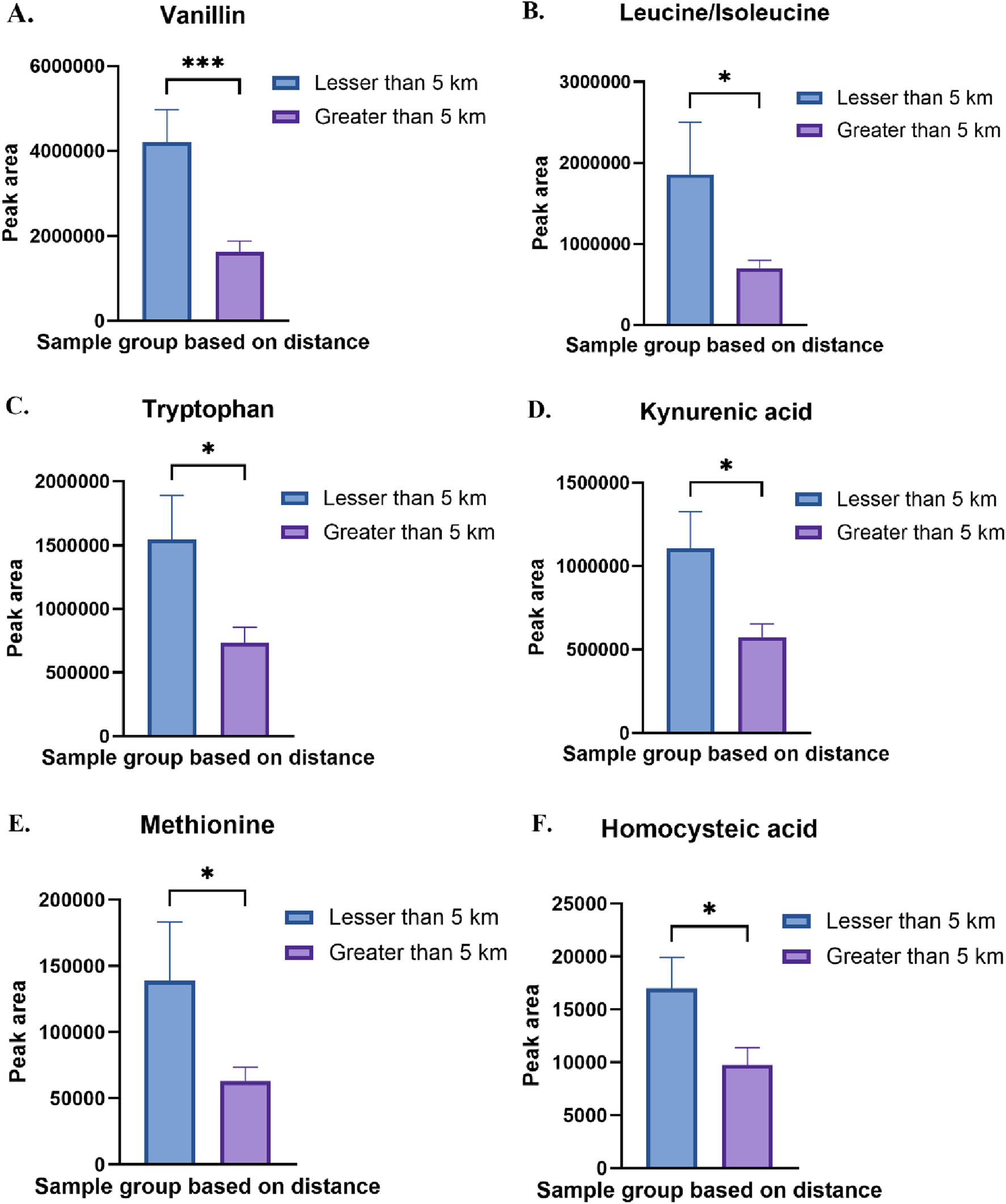 Bar charts labeled A to F compare the peak area of various compounds based on distance: less than five kilometers versus greater than five kilometers. Each chart shows the peak area for samples taken at different distances, with blue bars representing less than five kilometers and purple bars representing greater than five kilometers. Significant differences are indicated by asterisks: Vanillin (***), Leucine/Isoleucine (*), Tryptophan (*), Kynurenic acid (*), Methionine (*), and Homocysteic acid (*).