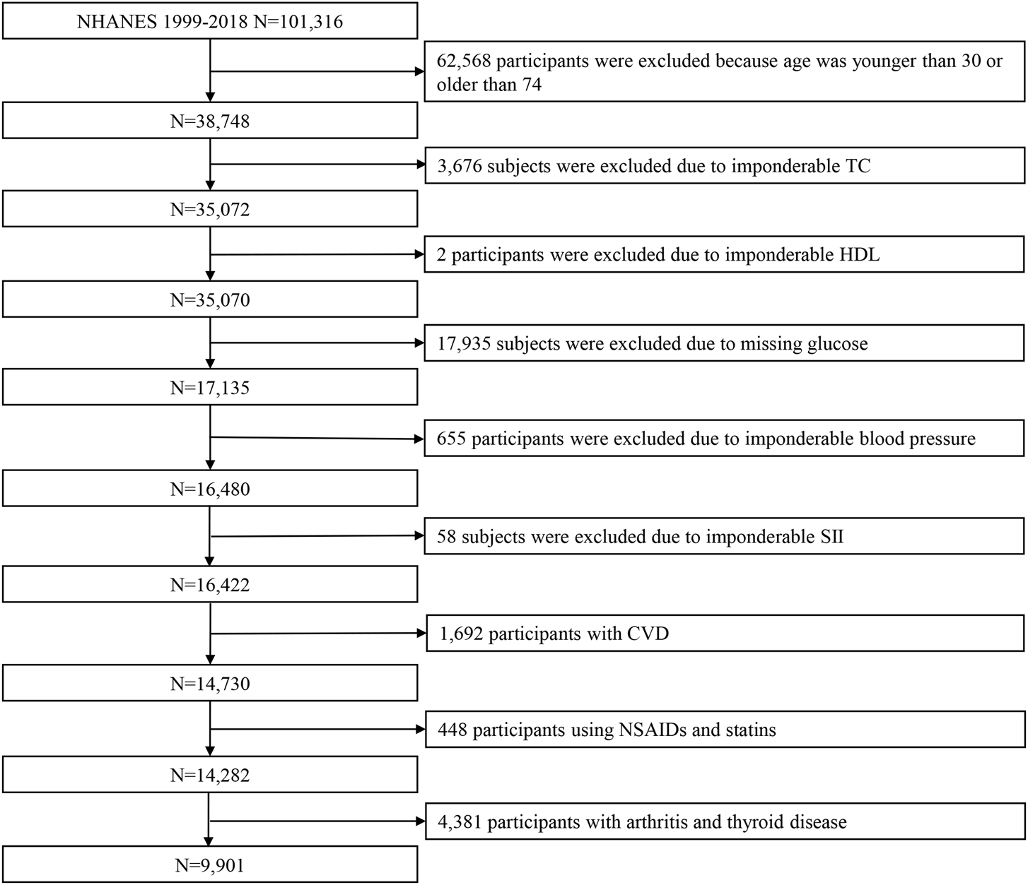 Flowchart detailing participant exclusions from the NHANES 1999-2018 study. Starting with 101,316 individuals, exclusions included age, imponderable TC, HDL, blood pressure, missing glucose, SII, cardiovascular disease, NSAID and statin use, arthritis, and thyroid disease, resulting in 9,901 participants.