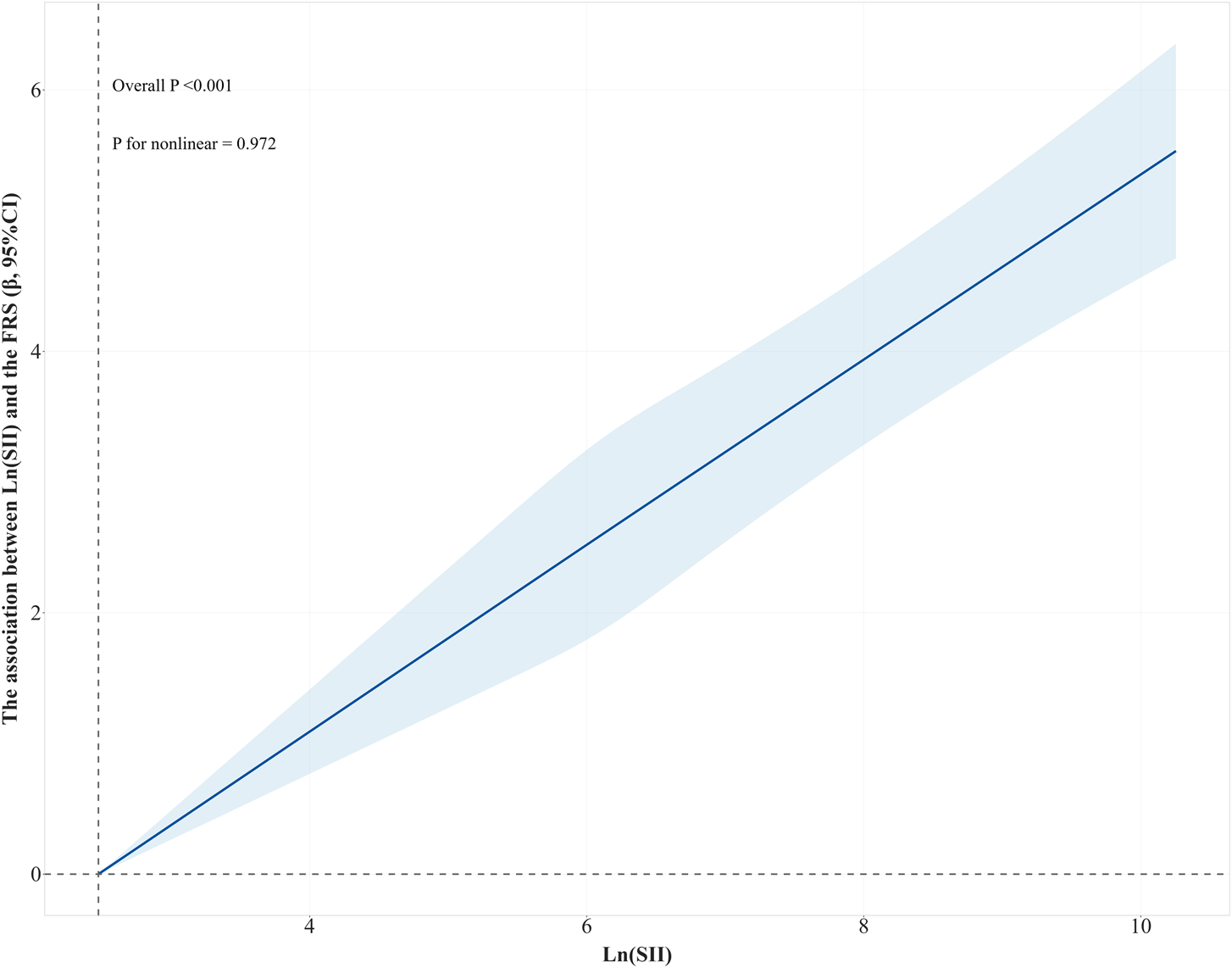 Graph showing the association of Ln(SII) values with FRS (β, 95% CI). The line indicates a positive correlation. The shaded area represents a 95% confidence interval. Overall P is less than 0.001, and the P for nonlinearity is 0.972.