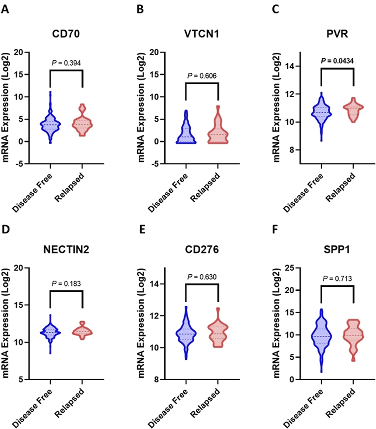 Violin plots comparing mRNA expression levels (log2) of six genes (CD70, VTCN1, PVR, NECTIN2, CD276, SPP1) between disease-free (blue) and relapsed (red) groups, with p-values annotated above brackets in each panel A–F.