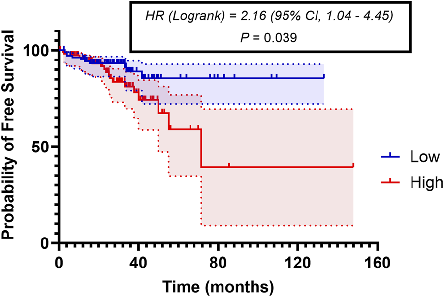 Kaplan-Meier survival curve compares probability of free survival over 160 months between two groups, low (blue) and high (red). Survival is higher in the low group. Hazard ratio is 2.16, 95 percent confidence interval 1.04 to 4.45, P value 0.039.