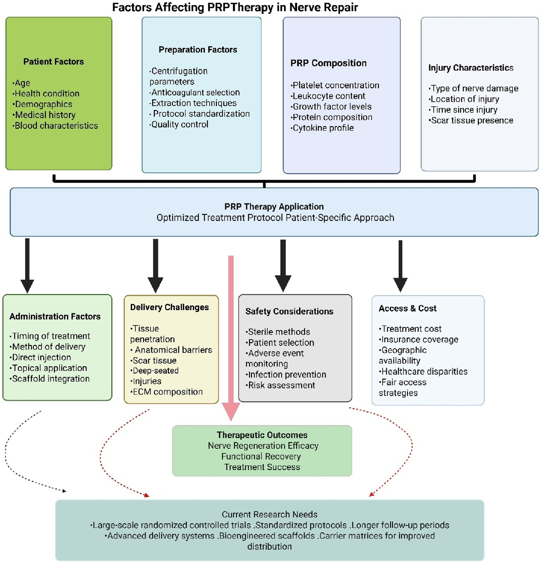 Flowchart illustrating factors affecting PRP therapy in nerve repair. Key areas include patient factors, preparation factors, PRP composition, and injury characteristics. Additional considerations are administration factors, delivery challenges, safety, and access and cost. It leads to therapeutic outcomes like nerve regeneration, and current research needs are highlighted.
