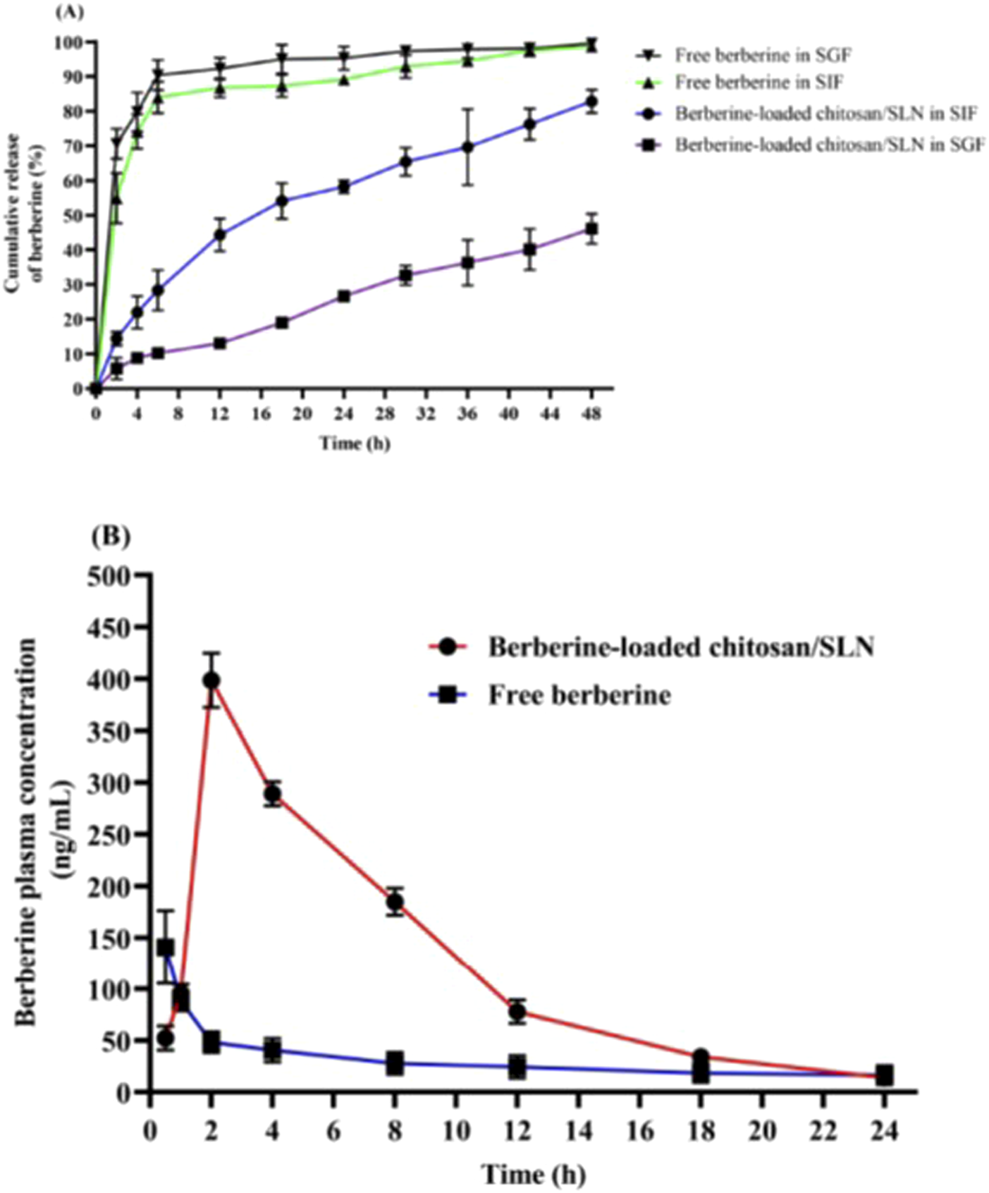Two graphs displaying berberine release and plasma concentration. Graph A shows cumulative release over 48 hours, comparing free and berberine-loaded chitosan/SLN in SGF and SIF. Graph B shows plasma concentration of berberine-loaded chitosan/SLN and free berberine over 24 hours.
