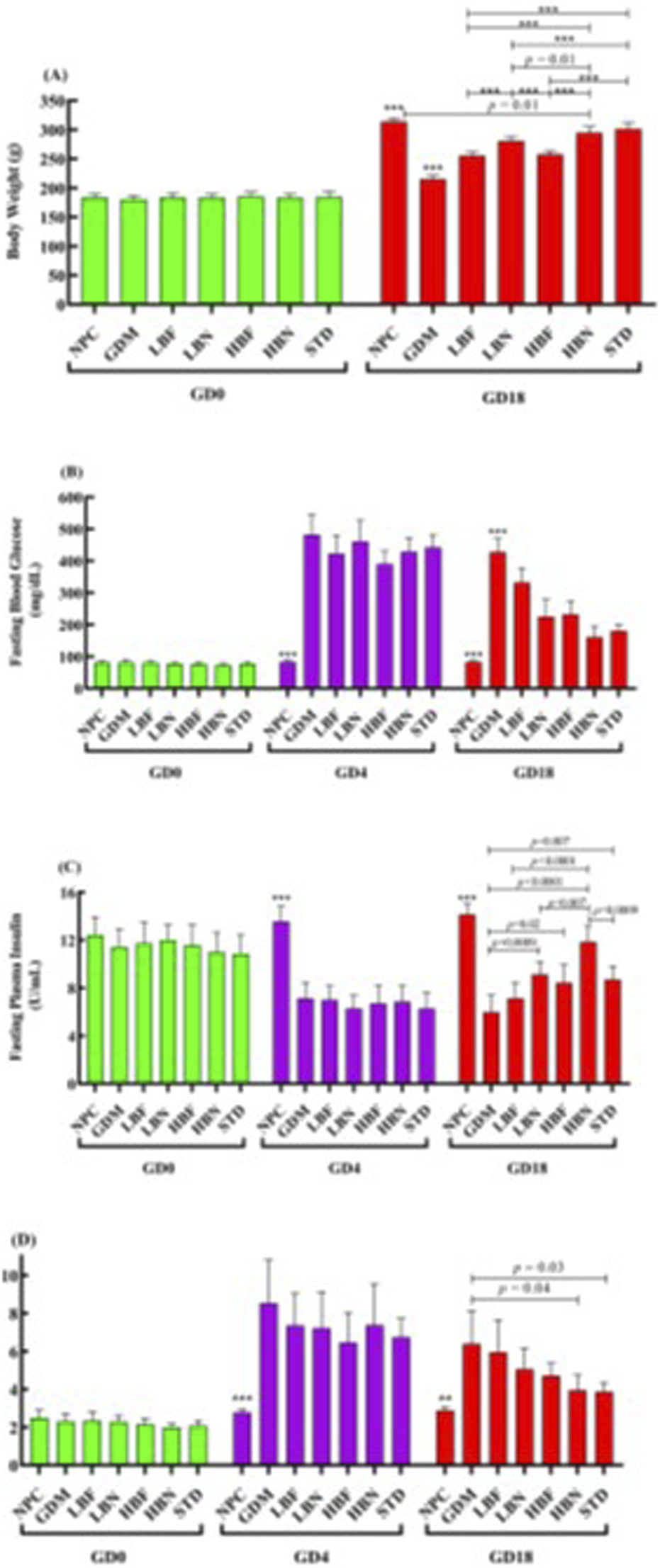 Four bar graphs (A-D) showing various health metrics across different groups at different gestation days (GD0, GD4, GD18). Graph A displays body weight with significant increases by GD18. Graph B illustrates fasting blood glucose, peaking at GD4. Graph C presents fasting plasma insulin, also peaking at GD18. Graph D depicts a measure unspecified here, peaking at GD4 and GD18. Each graph uses color coding to represent different groups and includes statistical significance markers.