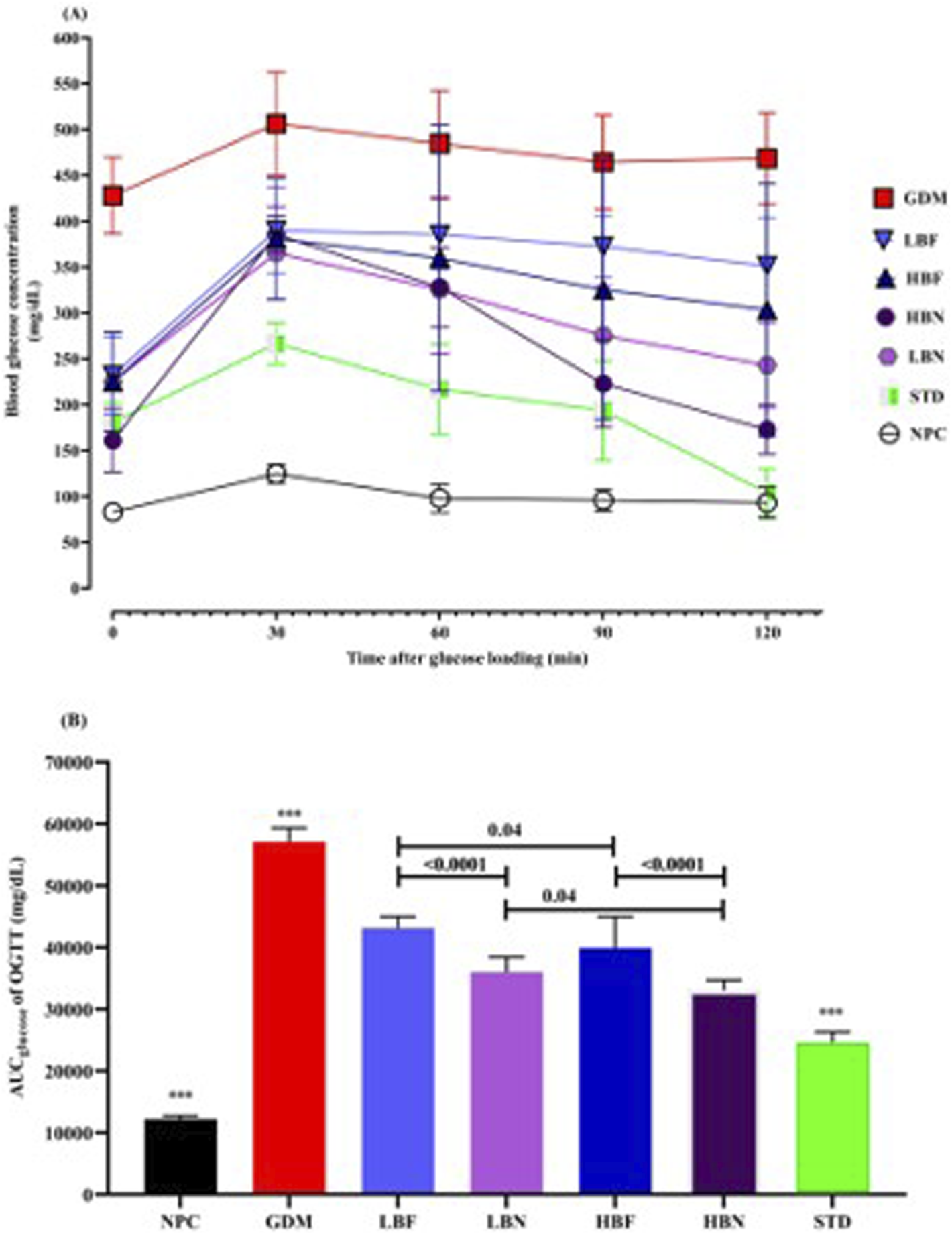 Graph (A) shows blood glucose concentration over time after glucose loading for different groups. GDM has the highest levels, while NPC shows the lowest. Graph (B) presents the AUC values for these groups, with GDM significantly higher than others. Statistical significance is noted between groups.