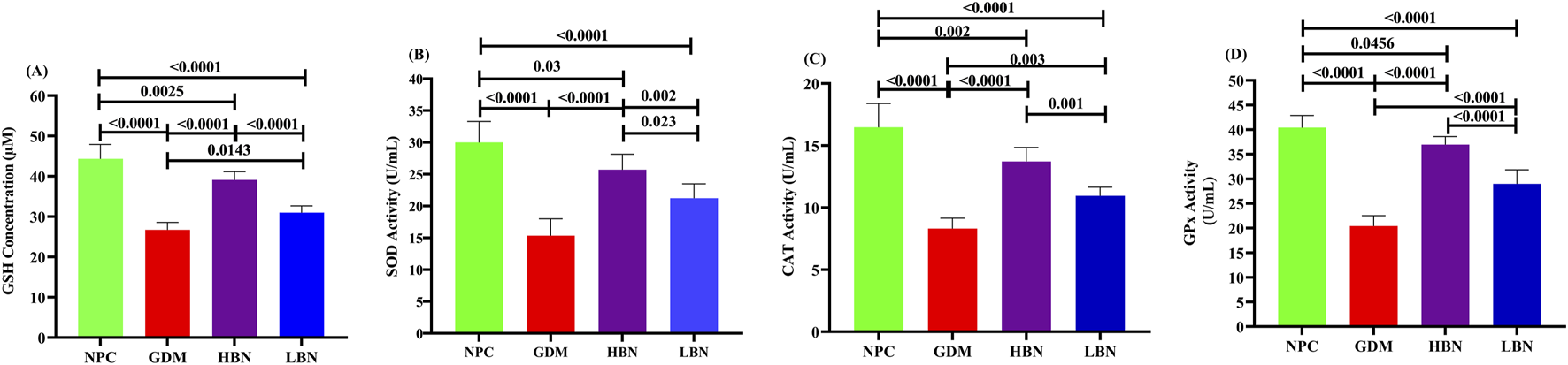 Bar graphs depicting biochemical activities across four groups: NPC, GDM, HBN, and LBN. (A) GSH concentration is highest in NPC and lowest in GDM. (B) SOD activity follows a similar pattern. (C) CAT activity is highest in NPC. (D) GPX activity is also highest in NPC. Statistical significance is indicated with p-values, showing differences between groups.