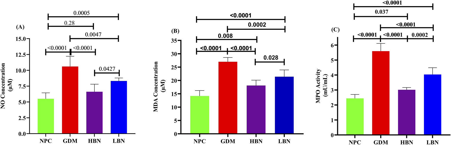 Bar charts comparing NO concentration, MDA concentration, and MPO activity across four groups: NPC (green), GDM (red), HBN (purple), and LBN (blue). Significant p-values indicate differences between groups. In chart A, GDM has the highest NO concentration. Chart B shows GDM with the highest MDA concentration, and in chart C, GDM exhibits the highest MPO activity.