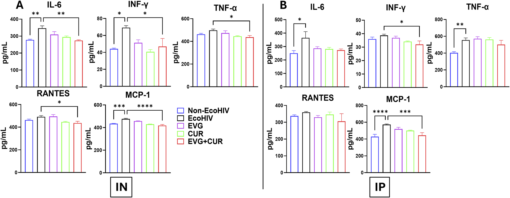 Bar charts depict levels of IL-6, INF-γ, TNF-α, RANTES, and MCP-1 in two groups: IN (panel A) and IP (panel B). Categories include Non-EcoHIV, EcoHIV, EVG, CUR, and EVG+CUR, each represented by different colors. Statistical significance is highlighted with asterisks.