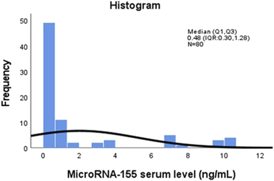 Histogram showing the frequency distribution of MicroRNA-155 serum levels in nanograms per milliliter. Most samples have low serum levels near zero. The dataset includes 80 samples with a median of 0.48 and an interquartile range of 0.30 to 1.28.