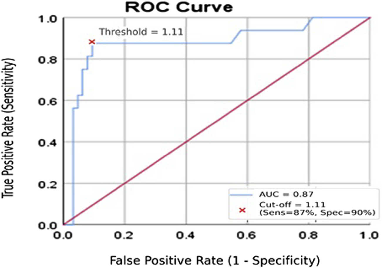 ROC curve with a blue line showing the trade-off between sensitivity and specificity. A red diagonal line represents random chance. The curve shows an area under the curve (AUC) of 0.87. A red cross marks the threshold at 1.11 with sensitivity of 87% and specificity of 90%.