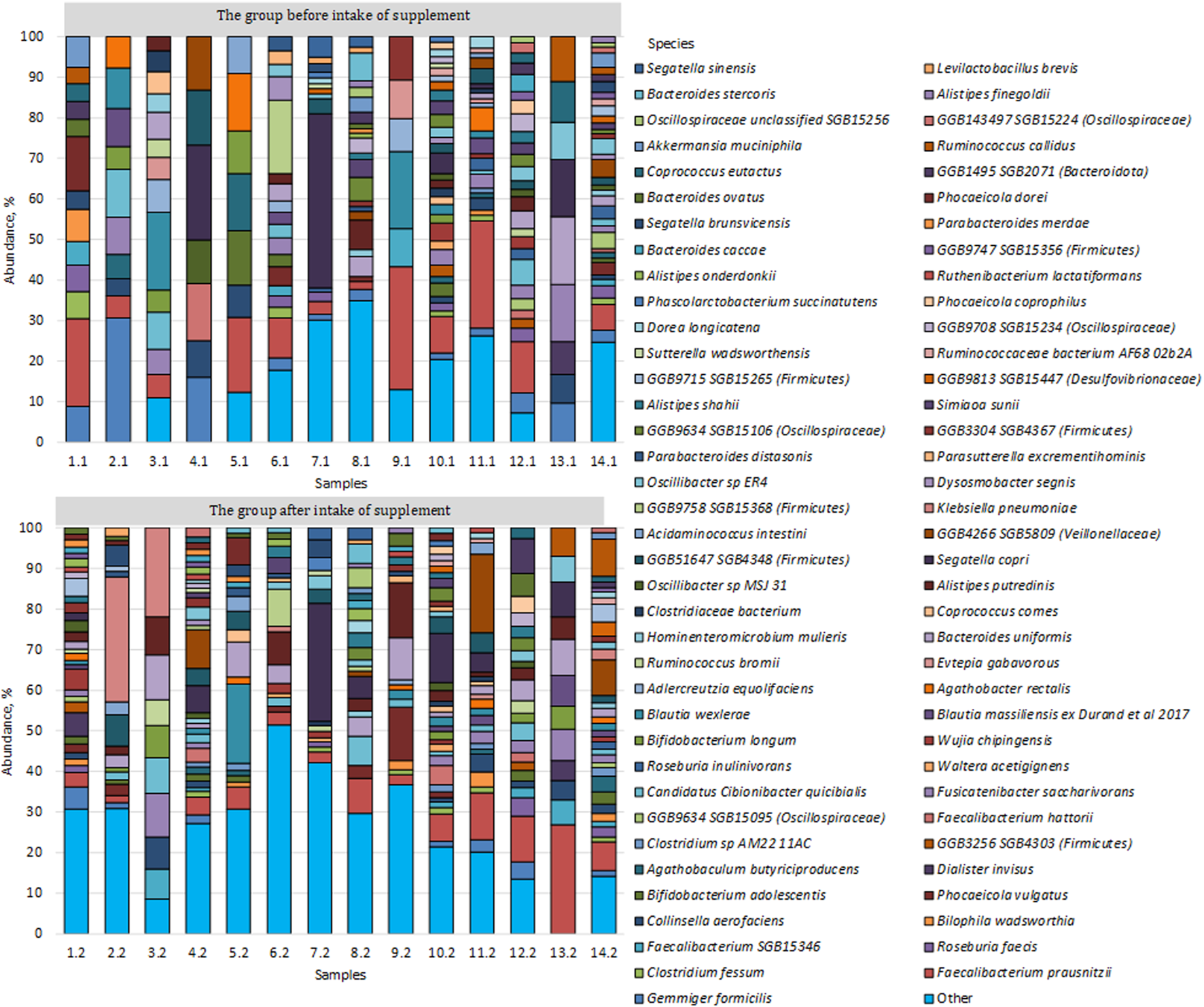 Stacked bar graphs compare the relative abundance of various gut microbiota species before and after supplement intake across fourteen samples, with each species represented by a different color and identified in a detailed legend on the right.