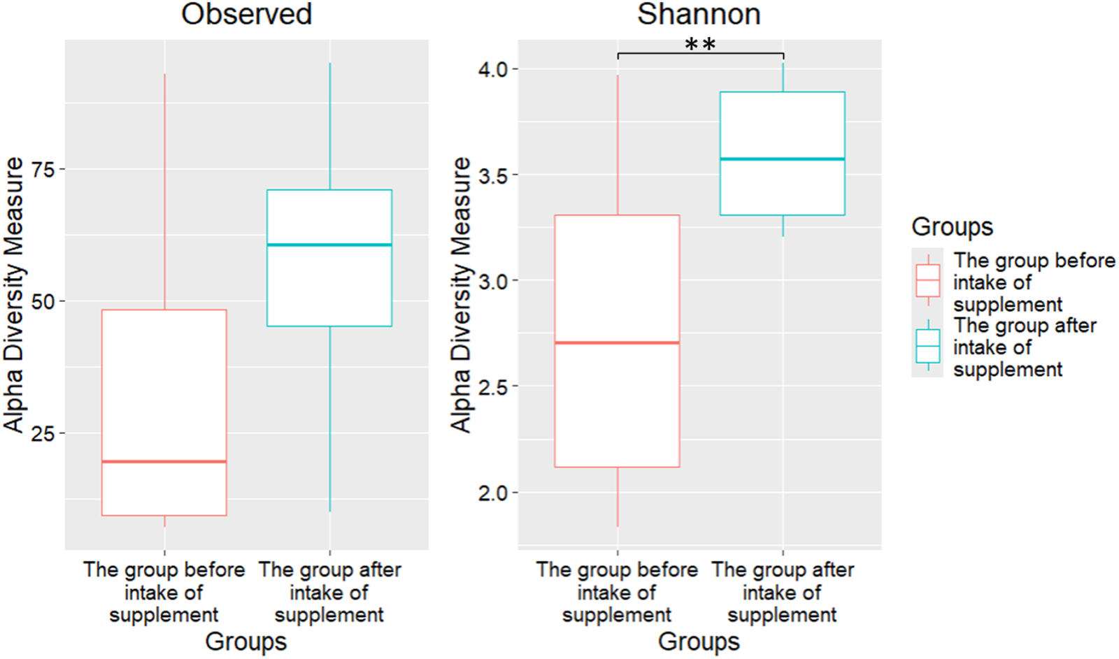 Two box plots compare alpha diversity measures between groups before and after supplement intake. Observed diversity and Shannon diversity both show higher values after supplement intake, with Shannon diversity showing significant increase.