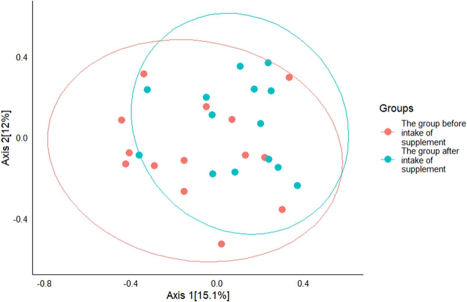 Scatter plot comparing two groups, before and after supplement intake, using red and teal dots with corresponding ellipses. Axis one explains fifteen point one percent and axis two twelve percent of the variation.