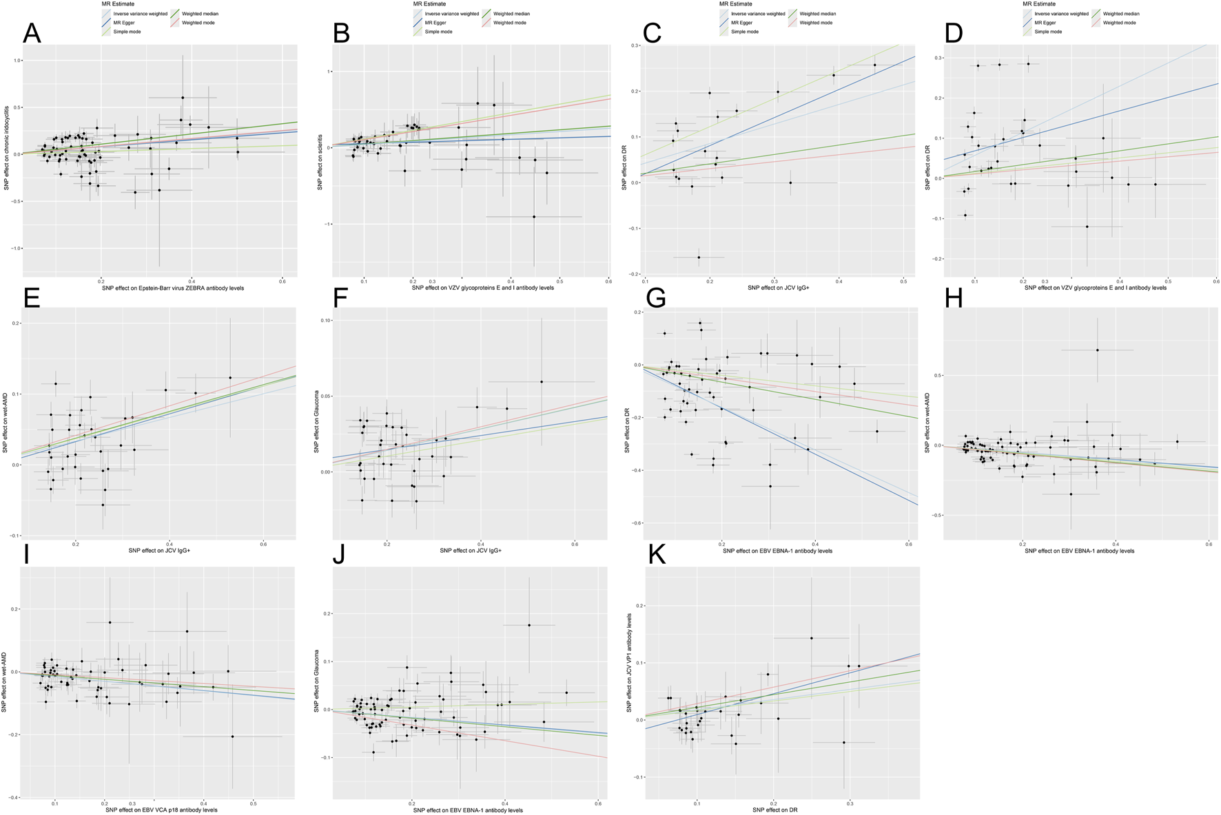 Eleven scatter plots labeled A to K, each showing the relationship between SNP effects on different antibody levels or traits. Each plot includes lines representing different MR estimates: inverse variance weighted, MR Egger, weighted median, and simple mode. Data points with error bars are plotted to indicate variability. The x-axis and y-axis in each graph represent specific SNP effects related to different viral antibody levels or traits.