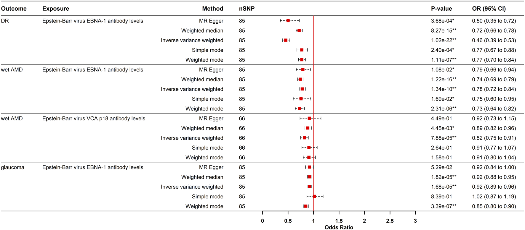 Forest plot showing the association between Epstein-Barr virus antibody levels and various outcomes: diabetic retinopathy (DR), wet age-related macular degeneration (AMD), and glaucoma. Methods used include MR Egger, weighted median, inverse variance weighted, simple mode, and weighted mode. The odds ratios with confidence intervals are presented, with red squares indicating point estimates and horizontal lines representing confidence intervals. P-values are denoted, highlighting statistical significance with stars. The plot legend indicates odds ratio values from zero to three.