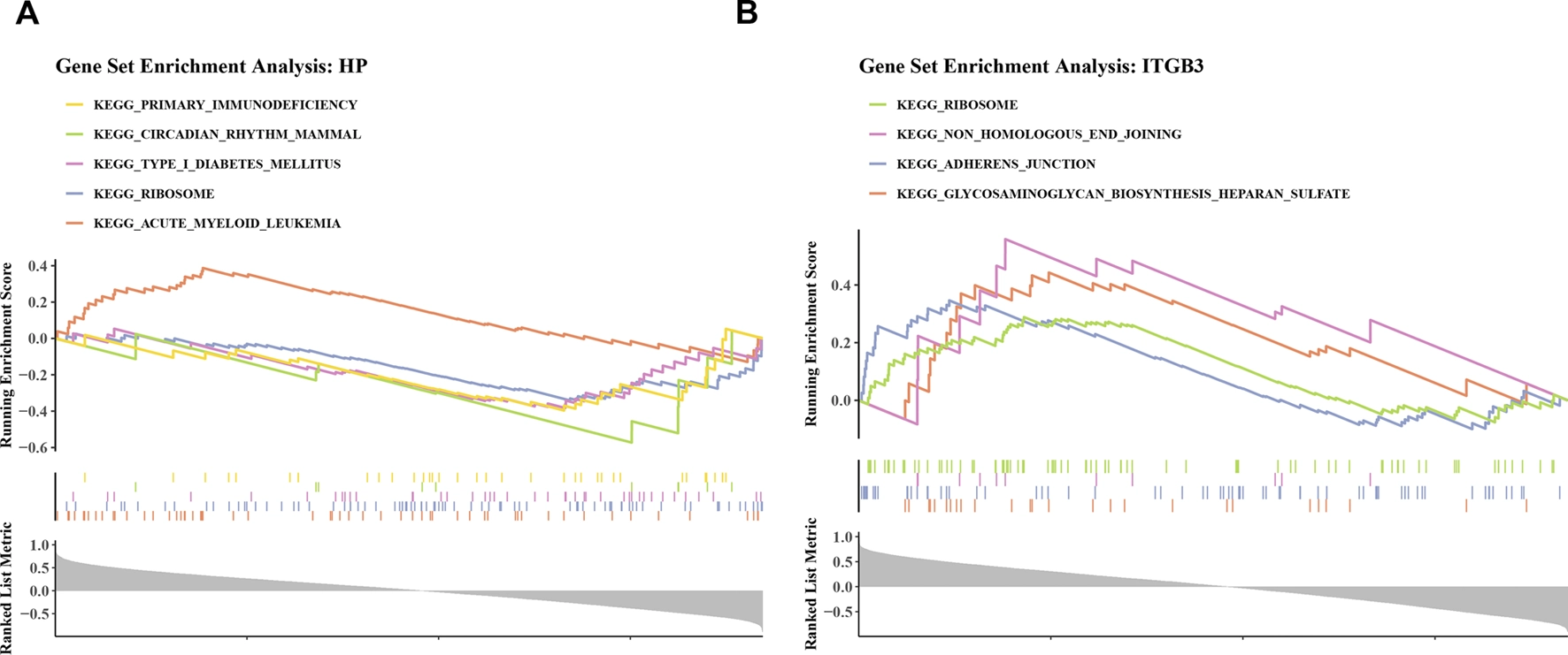 Panel A shows a line graph for gene set enrichment analysis of HP, displaying five KEGG pathways with running enrichment scores and a ranked list metric histogram. Panel B shows a similar graph for ITGB3 with four KEGG pathways. Both panels include pathway legend, colored lines, and corresponding axis labels for gene enrichment interpretation.