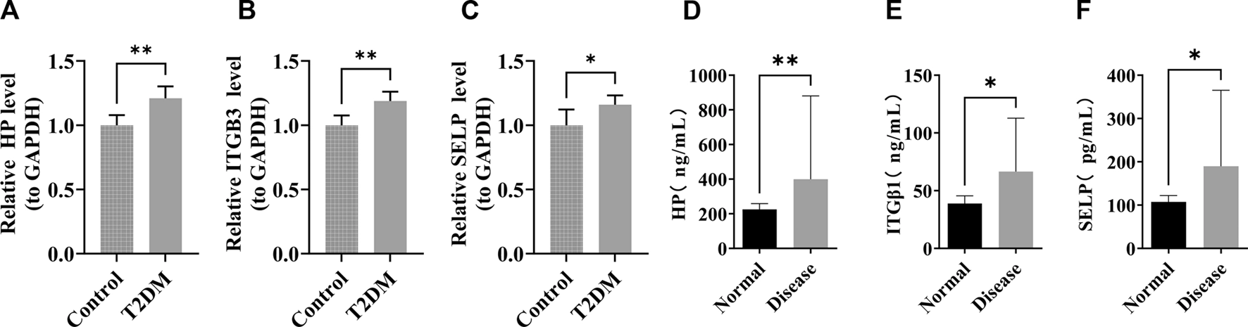 Six grouped bar graphs labeled A to F display relative or absolute levels of HP, ITGB3, and SELP comparing control or normal groups to T2DM or disease groups. Each graph shows a significant increase in the disease or T2DM groups, with statistical significance indicated as asterisk symbols. Error bars show variability in all graphs.